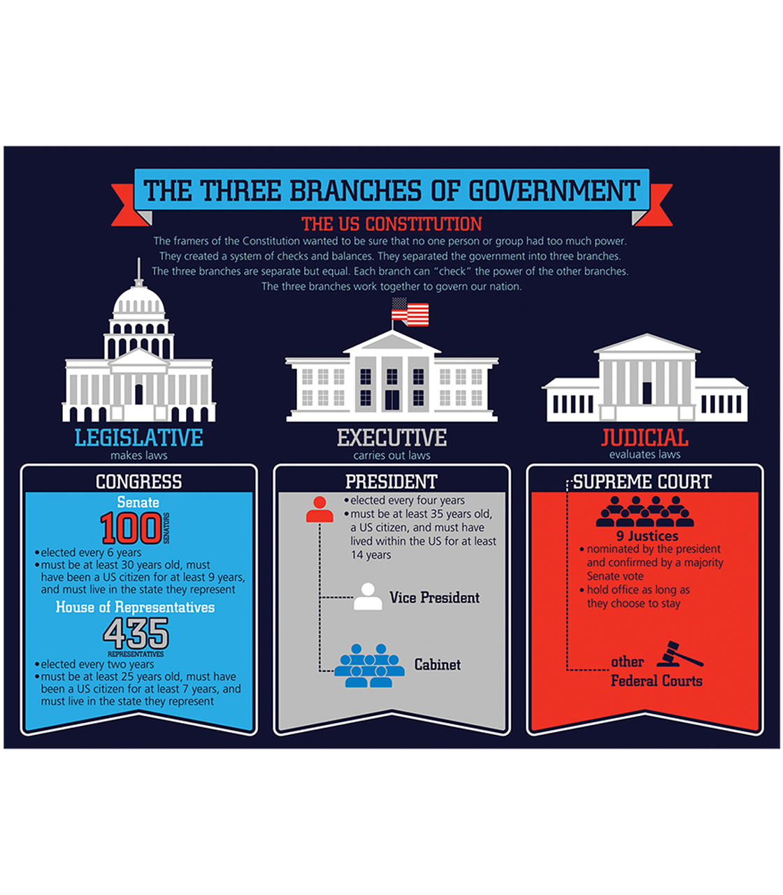 three branches of government buildings